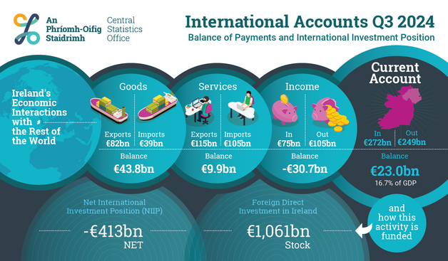 This is the infographic for today's International Accounts Q3 2024 release. On the infographic, it outlines the country's Current Account which now has a balance of €23.0bn (16.7% of GDP). This activity is funded by €1,061bn in stock in Foreign Direct Investment in Ireland, and -€413bn NET in the Net International Investment Position (NIIP).