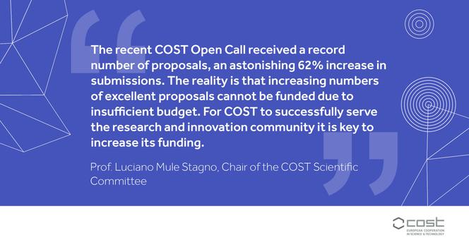 The recent COST Open Call received a record number of proposals, an astonishing 62% increase in submissions. The reality is that increasing numbers of excellent proposals cannot be funded due to insufficient budget. For COST to successfully serve the research and innovation community it is key to increase its funding.