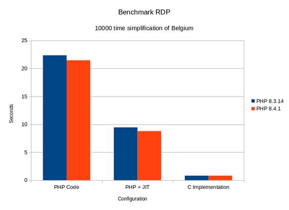 Benchmark RDP
10000 times simplification of Belgium

Type	PHP 8.3.14	PHP 8.4.1	Speed-Up
PHP Code	22.34	21.446	4.00%
PHP + JIT	9.441	8.772	7.09%
C Implementation	0.801	0.795	0.75%