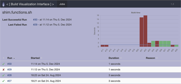 A screenshot of the functions shim build visualization interface. A bar graph for run times shows old failures at about fifteen seconds, previous successes at about three seconds, and a success from just today with less than a one second build time.