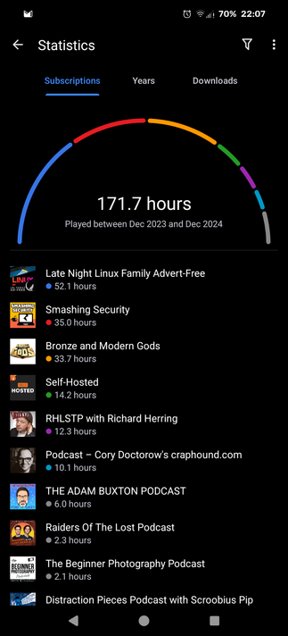 screenshot of my AntennaPod statistics between Dec 2023 and Dec 2024. 171.7 hours in total