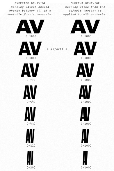 Expected behavior versus current behavior for kerning within Affinity apps is demonstrated with samples of “AV” glyph pairs across a variable font’s range of width variants.

On the left, the expected behavior is that kerning values should change between all of a variable font’s variants. The widest variant kerns the AV pair -140 units, the default variant -100, and the most condensed variant only -20.

On the right, the actual current behavior is that the AV pairs for *all* the variants are kerned the default -100 units. This means the wider variants aren’t kerned enough, while the more condensed variants are kerned too much – to the point that the glyphs eventually collide with each other.