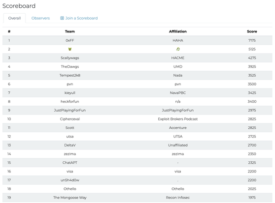 screenshot of bsides austin CTF scoreboard