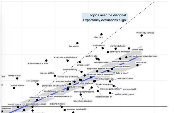 A scatter plot displaying various topics related to AI capabilities, with a diagonal line indicating alignment of expectancy evaluations. Key themes include medical diagnoses, innovation promotion, and social issues. Each topic is represented by black dots, with specific phrases illustrating AI functions and perceptions