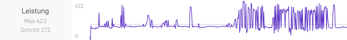 Leistungskurve der Fahrt auf myWhoosh. Die Kurve weist abschnittsweise ein starkes Zickzack auf, mehr wie ein Seismograph bei einem Erdbeben. Eigentlich sollte da eine konstant hohe Leistung angezeigt werden, entsprechend einer konstanten Anstrengung eine simulierte Steigung hinauf.