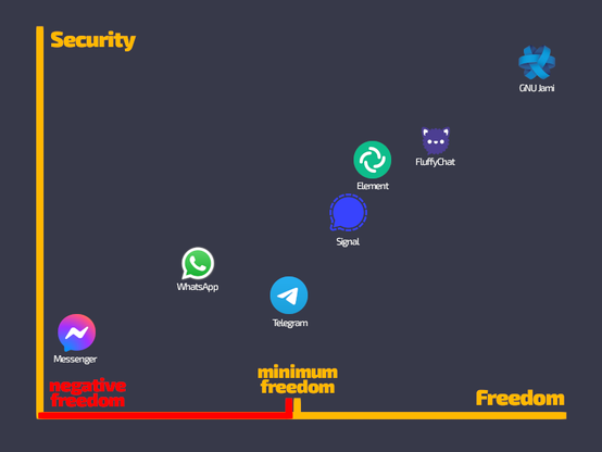 Graph, correlating freedom-ness of messaging apps, to how secure they are. With Facebook messenger in the lowest corner, all the way to GNU Jami being at highest position on both metrics. It is clear that the more Free Software something is the more Secure it is.