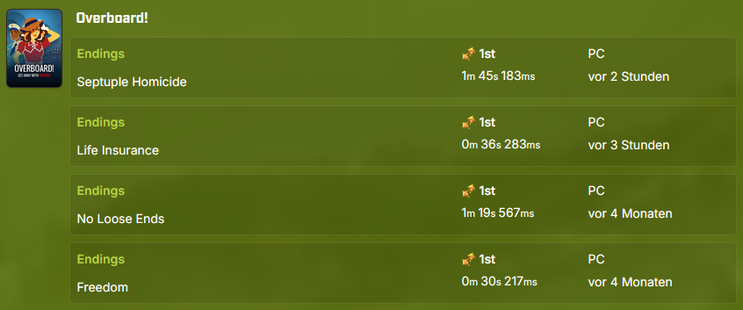 A screenshot of my speedrun.com profile, showing that I have 4 World Records in different Ending categories on the Overboard! board.

Endings, Septuple Homicide: 1st Place, 1m 45s 183ms (PC), 2 hours ago
Endings, Insurance: 1st Place, 36s 283ms (PC), 3 hours ago
Endings, No Loose Ends: 1st Place, 1m 19s 567ms, 4 months ago
Endings, Freedom: 1st Place, 30s 217ms (PC), 4 months ago