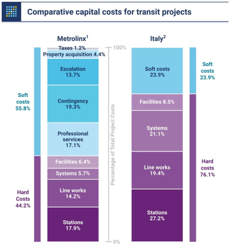 Stacked bar chart comparing cost breakdown for transit projects in Italy vs. Metrolinx in Ontario. Key point being soft costs (including professional services, escalation, contingency etc.) at 23.9% in Italy, 55.8% for Metrolinx.