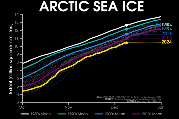 Line graph time series of 2024's daily Arctic sea ice extent compared to decadal averages from the 1980s to the 2010s. The decadal averages are shown with different colored lines with white for the 1980s, green for the 1990s, blue for the 2000s, and purple for the 2010s. Thin white lines are also shown for each year from 2002 to 2022. 2024 is shown with a thick gold line. There is a long-term decreasing trend in ice extent for every day of the year shown on this graph between October and January by looking at the decadal average line positions.