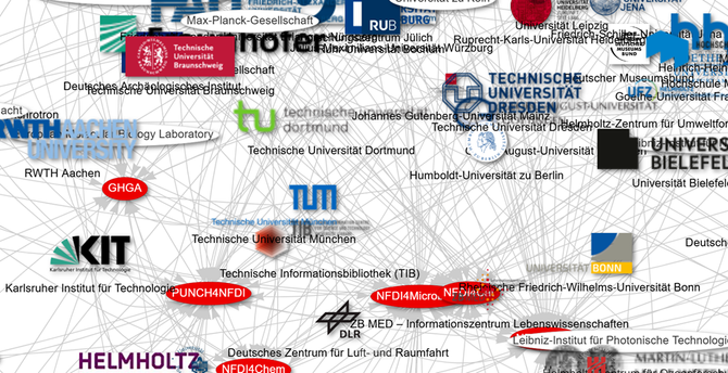 Detail preview of the NFDI network