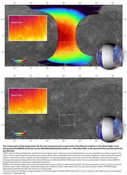 This coloured part of this image shows the first-ever measurement by a spacecraft of how Mercury radiates in mid-infrared light. It was measured by the MERTIS instrument on the ESA/JAXA BepiColombo mission on 1 December 2024, as the spacecraft flew past the planet for the fifth time. 

MERTIS... will be a key tool for BepiColombo to uncover what Mercury's surface is made of. The colours in this image indicate how much Mercury's surface radiates with a wavelength of 8.45 micrometres. This radiance depends on what minerals the cratered surface is made of, the surface roughness and the temperature. The regularly appearing gaps on the map are due to the calibration cycle on the instrument. 

The greyscale background image shows the surface of Mercury as observed by NASA’s Messenger mission. You can use the slider to directly compare MERTIS's infrared measurements to Messenger's visible light observations.

MERTIS's view during this flyby covers part of the largest impact crater on Mercury, called the Caloris Basin. The zoom panel shows a close-up of the area around the Bashō impact crater. Messenger's visible light images show that Bashō impact crater exhibits both very dark and very bright material. The MERTIS flyby observations reveal that the crater also stands out in infrared light. 

The lower right shows the flyby coverage projected on the Mercury globe. The flyby MERTIS data shown in grey is overlaid on the global mosaic of a topography map based on Messenger data.