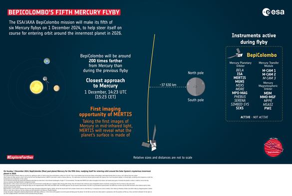 On Sunday 1 December 2024, BepiColombo will fly past planet Mercury for the fifth time, readying itself for entering orbit around the Solar System’s mysterious innermost planet in 2026.  

The spacecraft will fly between Mercury and the Sun, getting to within 37 630 km from the small planet’s surface at 15:23 CET. This is much farther than its first four flybys of the planet, when BepiColombo flew as close as 165–240 km from the surface.  

What makes this flyby special is that it will be the first time that BepiColombo’s MERTIS instrument is able to observe Mercury. This radiometer and thermal infrared spectrometer will measure how much the planet radiates in infrared light, something which depends on both the temperature and composition of the surface.

This will be the first time that any spacecraft measures what Mercury looks like in mid-infrared wavelengths of light (7–14 micrometres). The data that MERTIS will collect throughout the mission will reveal what types of minerals the planet’s surface is made of, one of the key Mercury mysteries that BepiColombo is designed to tackle...

[Image description: Infographic explaining BepiColombo’s fifth flyby of Mercury. In the centre of the graphic we see the spacecraft flying past the planet. On the left we see the inner Solar System in perspective, with the positions of Mercury, Venus and Earth indicated. On the right we see which of BepiColombo’s instruments will be activated during the flyby.]