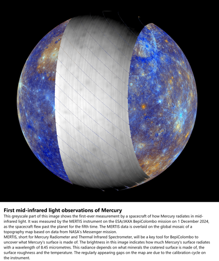 This greyscale part of this image shows the first-ever measurement by a spacecraft of how Mercury radiates in mid-infrared light. It was measured by the MERTIS instrument on the ESA/JAXA BepiColombo mission on 1 December 2024, as the spacecraft flew past the planet for the fifth time. The MERTIS data is overlaid on the global mosaic of a topography map based on data from NASA's Messenger mission.

MERTIS, short for Mercury Radiometer and Thermal Infrared Spectrometer, will be a key tool for BepiColombo to uncover what Mercury's surface is made of. The brightness in this image indicates how much Mercury's surface radiates with a wavelength of 8.45 micrometres. This radiance depends on what minerals the cratered surface is made of, the surface roughness and the temperature. The regularly appearing gaps on the map are due to the calibration cycle on the instrument.