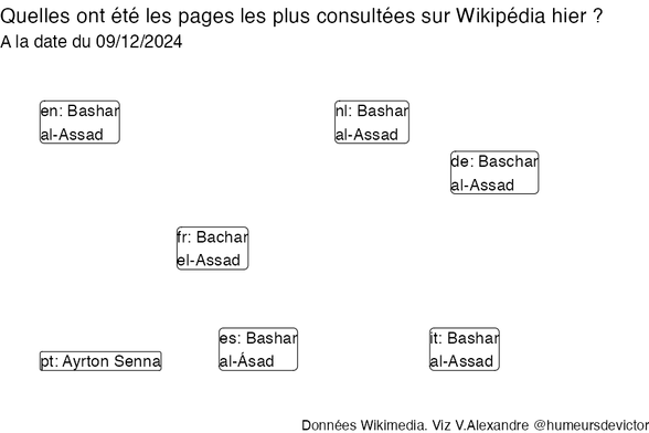 Recherches sur Wikipedia2024-12-10
