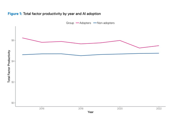 TFP decreases for AI adopters