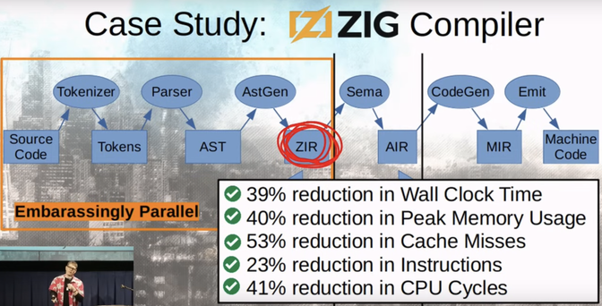 A slide of the talk showing that changing the struct layouts for a few types has improved the cache misses by 53%, executed instructions by 23%, the total CPU cycles by 41%, the wall clock time by 39%, and peak memory usage by 40%.
