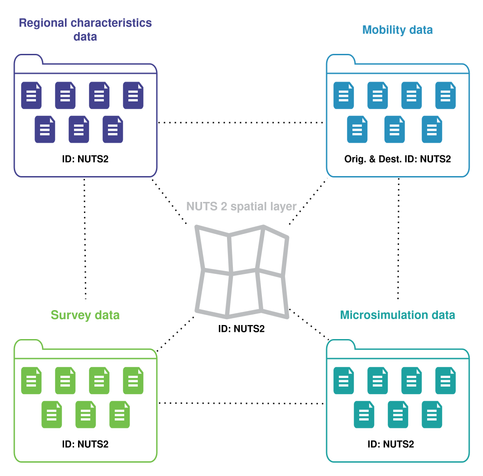 Schematic of the data structure. The data contains information on the regional characteristics of NUTS 2 regions, seven types of mobilities between the NUTS 2 regions, survey conducted on reasons for regional mobility, and data for microsimulation models. The different sections of the data are linked by the NUTS 2 regional IDs of the NUTS 2 spatial layers.