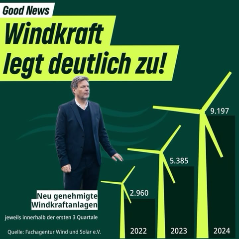 Good News Windkraft legt deutlich zu! Neu genehmigte Windkraftanlagen jeweils innerhalb der ersten 3 Quartale 2022: 2960 2023: 5385 2024: 9197 Quelle: Fachagentur Wind und Solar e.V.
