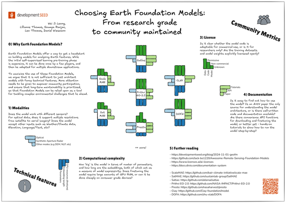 Poster titled Choosing Earth Foundation Models: From research grade to community maintained. Center part of poster are the names of 7 models (ScaleMAE, SatMAE, Satlas, Prithvi-EO-2.0, Presto, Clay, DOFA), each with bar charts of different lengths extending out in the left, bottom, right and top direction, indicating varying 'levels' of modalities, computational complexity, documentation and licensing. The main text for the 1st panel reads:

0) Why Earth Foundation Models?

Earth Foundation Models offer a way to get a headstart
on building models for analyzing Earth features. While
the initial self-supervised learning pre-training phase
is expensive, it can be done once by a few players, and
then be adapted for multiple downstream applications.

To maximize the use of these Foundation Models,
we argue that it is not sufficient to just architect
models with fancy technical features. More attention
needs to be given to empower community participation,
and ensure that long-term maintainability is prioritized,
so that Foundation Models can be relied upon as a tool
for tackling complex environmental challenges that lie ahead.