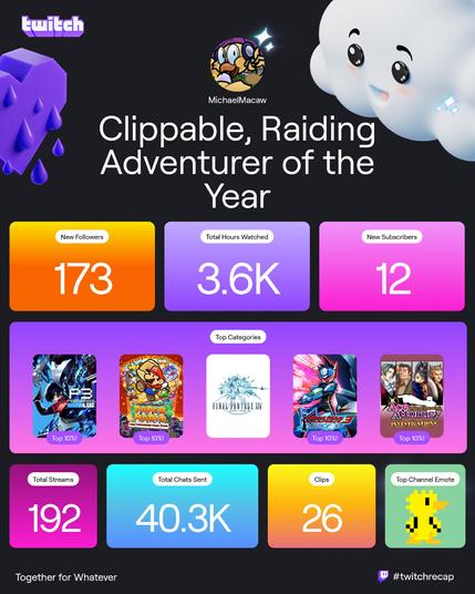 Michael Macaw's Twitch Recap for 2024:
173 New Followers.
3,600 Hours Watched.
12 New Subscribers.
192 Total Streams.
40,300 Chats Received.
26 Twitch Clips.
Pixel Bird is the Top Emote.
Top Streamed Categories: Persona 3 Reload, Paper Mario: The Thousand Year Door Remake, A Realm Reborn: Final Fantasy XIV Online, Mega Man Star Force 3: Black Ace, and Ace Attorney Investigations: Miles Edgeworth. All categories are Top 10% except FF14.