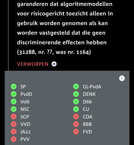 Stemmings uitslag motie over geen risico algoritmes als ze niet vrij zijn van discriminatie. Grafisch weergegeven met rode en groene bolletjes bij de partij.

Tegen: SGP, VVD, JA21, PVV, CDA, BBB, FvD
Voor: SP, PvdD, Volt, NSC, GL-PvdA, DENK, D'66, CU.