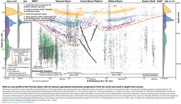 geologic cross-section - West-to-east profile of the Permian Basin with all relevant operational information projected in from the north and south in depth from surface.