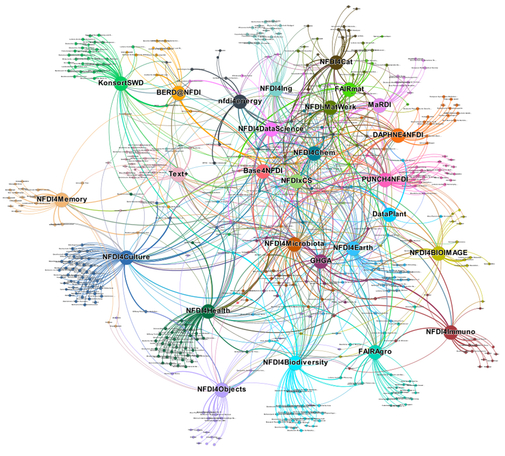 Graph of NFDI consortia and institutions