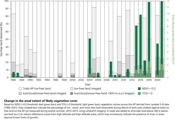 chart - change in the areal extent of likely vegetation cover