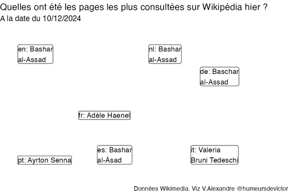 Recherches sur Wikipedia2024-12-11