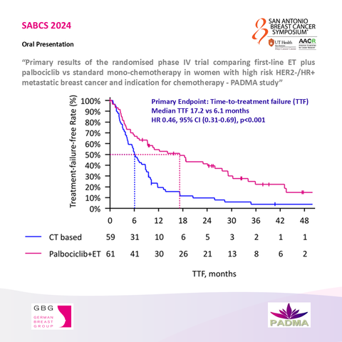 Kaplan-Meier-Curve of Time-to-Treatment-Failure. Median TTF 17.2 vs 6.1 month. HR 0.46. p<0.001