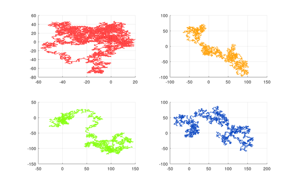 4 graphiques affichant une simulation du mouvement Brownien à deux dimensions