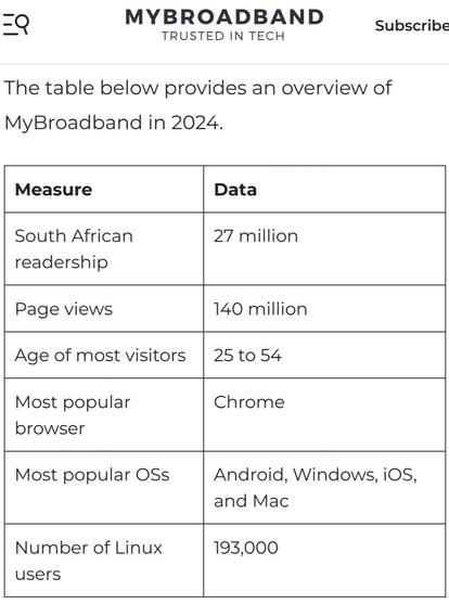 The table in the article titled "MyBroadband in 2024" provides an overview of statistics and achievements related to MyBroadband’s reach and influence. It includes data points such as the number of 193,000 Linux users, a South African readership of 27 million, and other metrics reflecting their audience and technology platform reach.