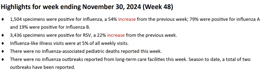 Highlights for week ending November 30, 2024 (Week 48)
 1,504 specimens were positive for influenza, a 54% increase from the previous week; 79% were positive for influenza A
and 19% were positive for influenza B.
 3,436 specimens were positive for RSV, a 22% increase from the previous week.
 Influenza-like illness visits were at 5% of all weekly visits.
 There were no influenza-associated pediatric deaths reported this week.
 There were no influenza outbreaks reported from long-term care facilities this week. Season to date, a total of two
outbreaks have been reported.