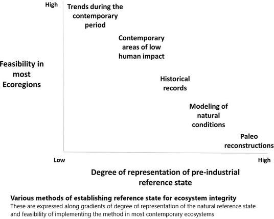 figure - Various methods of establishing reference state for ecosystem integrity. These are expressed along gradients of degree of representation of the natural reference state and feasibility of implementing the method in most contemporary ecosystems