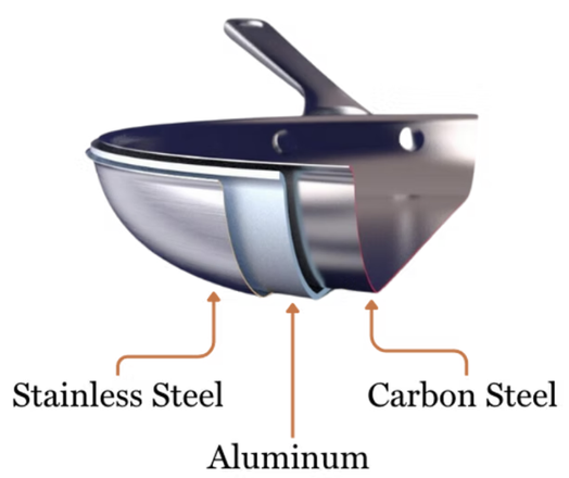 A cutaway view of a Strata skillet that shows its three layers: aluminum sandwiched between stainless steel as the pan's exterior and carbon steel as the interior and cooking surface.