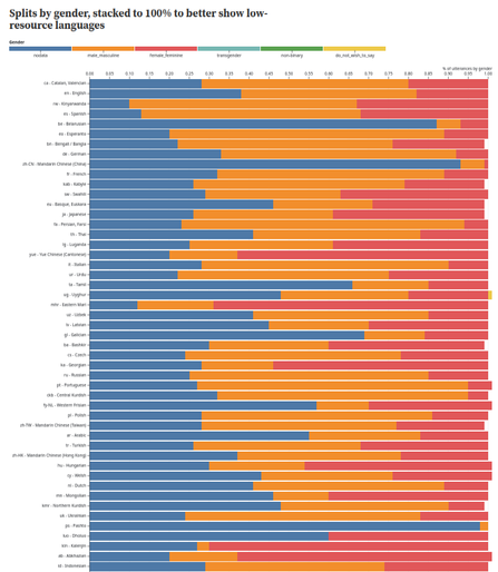 Screenshot of Mozilla Common Voice v20 splits by gender as a horizontal bar chart