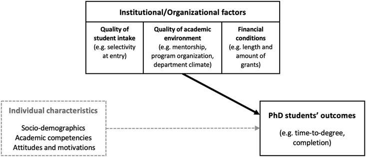 Heuristic model to understand the main drivers of PhD students’ academic outcomes.