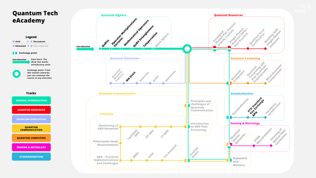 GÉANT Quantum Tech eAcademy - December 2024

The interactive metro map is a visual way to help you follow your self-paced training, depending on your interests. These are some tips to follow the map:

- We highly recommend starting your quantum learning journey from the introductory block on Quantum Algebra and in the right sequence, to then proceed in the preferred direction after the exchange point marked by the big circle.
- A circle in a station means this is a Moodle course in the eAcademy / A square means this is a document or an external website.
- A station with the font highlighted is available / A station with the font grayed-out means it’s not published yet.
- Some stations can belong to more than one line.