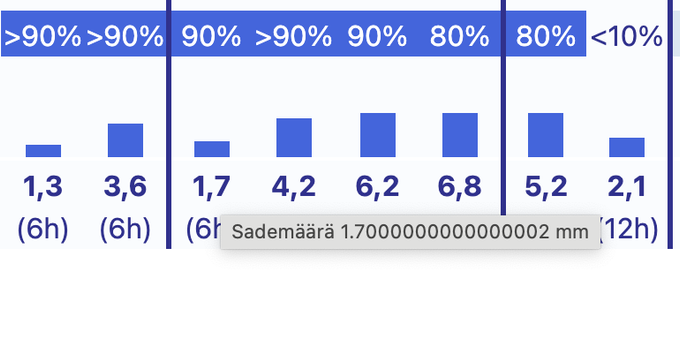Sademäärä: 1.70000000000000002 mm.