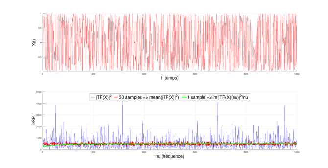 le graphe d'un bruit blanc monodimensionnel en rouge et au-dessous sa densité spectrale de puissance  dont les moyennes statistiques et fréquentielles sont  constantes.