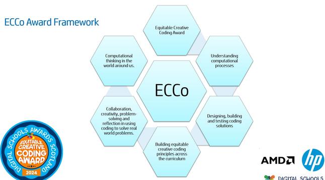 Equitable creative coding award framework