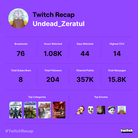 My Twitch Recap for 2022 as a streamer.  I streamed 76 times, with roughly 1,080 hours watched over 44 days.  I had a grand total of 204 followers and 8 subscribers, all with 357,000 total channel points and 15,800 chat messages.  My top categories were Warframe, Minecraft, Dynasty Warriors 7, and Dynasty Warriors 4