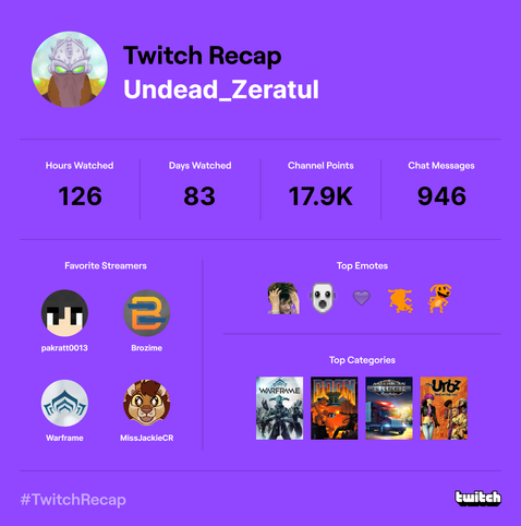 My Twitch Recap for 2022 as a viewer.  I watched 126 hours over 83 days, gaining 17,900 channel points and sending 946 chat messages.  My favorite streamers were Pakratt0013, Brozime, Warframe, and MissJackieCR.  My favorite categories were Warframe, Doom II, American Truck Simulator, and Sims Urbz.