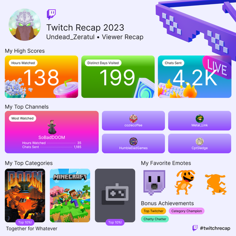My Twitch Recap for 2023 as a viewer.  I watched 138 hours over 199 days, sending 4,200 chat messages.  My top channels were SoBadDOOM, coziecoffee, Metal_Link, HumbleDadGames, CptSledge.  My favorite categories were Doom II (Top 10%!), Minecraft, and an unmarked game poster (Top 10%!).