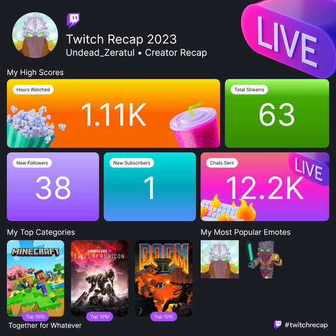 My Twitch Recap for 2023 as a streamer.  I streamed 63 times, with roughly 1,110 hours watched.  I gained 38 new followers and 1 new subscriber, sending a total of 12,200 chat messages.  My top categories were Minecraft (Top 10%), Armored Core VI: Fires of Rubicon (Top 10%), and Doom II (Top 10%).