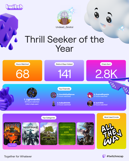 My Twitch Recap for 2024 as a viewer.  I was given the title of "Thrill Seeker of the Year".  I watched 68 hours over 141 days, gaining 2,800 chat messages.  My favorite streamers were Lightman68, HumbleDadGames, ExpiredPopsicle, and SoBadDOOM, and Bork1014.  My favorite categories were Doom II (Top 10%!), Warframe, Vintage story, Software & Game Development, and Monster Hunter World.