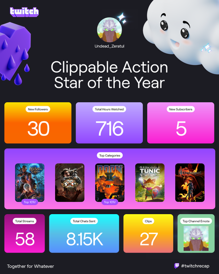 My Twitch Recap for 2024 as a streamer.  I have been given the title of "Clippable Action Star of the Year".  I streamed 58 times, with roughly 716 hours watched.  I gained 30 new followers and 5 new subscribers, all with 8,150 chat messages sent and 27 clips created.  My top categories were Baldur's Gate 3 (Top 10%!), Path of Exile, Doom II (Top 10%!), TUNIC, and Drakengard.