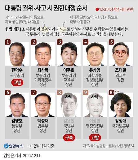 대통령 궐위·사고 시 권한대행 순서(12·3 비상계엄 사태 관련)
“헌법 제71조: 대통령이 궐위(사망·파면·판결·사임 등으로 자격 상실. 60일 내 대선)되거나 사고(재직 중 질병·요양·권한정지 등으로 직무 수행 불가)로 인하여 직무를 수행할 수 없을 때에는 국무총리, 법률이 정한 국무위원의 순서로 그 권한을 대행한다.”

1. 한덕수 국무총리 [고발]
2. 최상목 부총리 겸 기획재정부 장관
3. 이주호 부총리 겸 교육부 장관
4. 유상임 과학기술정보통신부 장관
5. 조태열 외교부 장관
6. 김영호 통일부 장관
7. 박성재 법무부 장관
8. 김용현 국방부 장관 (사퇴) [구속]
9. 이상민 행정안전부 장관 (사퇴) [고발]
10. 강정애 국가보훈부 장관

이하 순서 생략

연합뉴스 ※12월 11일 기준 (김영은기자 20241211)
자료: 국가법령정보센터
사진: 정부24