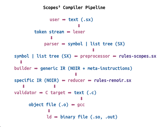 Scopes² Compiler Pipeline

                    user ➡ text (.sx)
                               ⬇
	        token stream ⬅ lexer
                    ⬇	
            parser ➡ symbol | list tree (SX)
                               ⬇
	symbol | list tree (SX) ⬅ preprocessor ⬅ rules-scopes.sx
	  ⬇
builder ➡ generic IR (NOIR + meta-instructions)
                        ⬇
	specific IR (NOIR) ⬅ reducer ⬅ rules-renoir.sx
	   ⬇           ⬇
	validator ➡ C target ➡ text (.c)
                                ⬇
      	object file (.o) ⬅ gcc
                   ⬇
	             ld ➡ binary file (.so, .out)