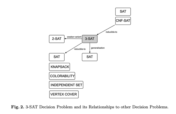 A diagram showing  the instance of the 3-SAT decision problem and its relationship to other decision problems in terms of reducibility, generalization, and weaker/stronger variants.